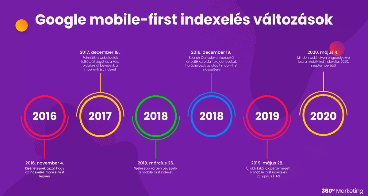 Google Mobile-First Index